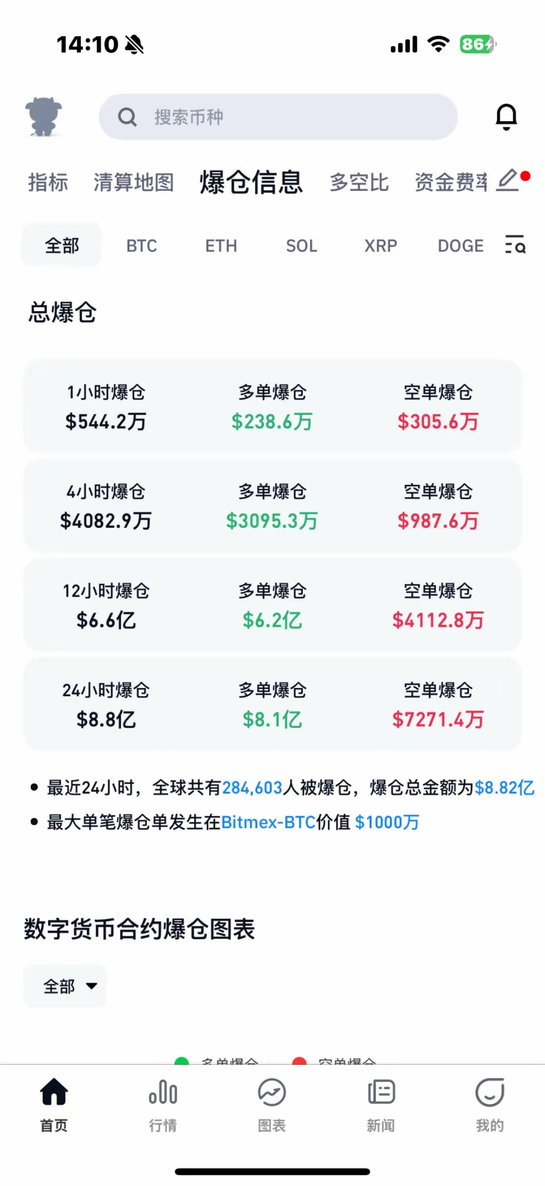 关于加密市场飙升势惊人，一夜飙升26.35%，加密市场沸腾，震惊市场的信息-九游体育